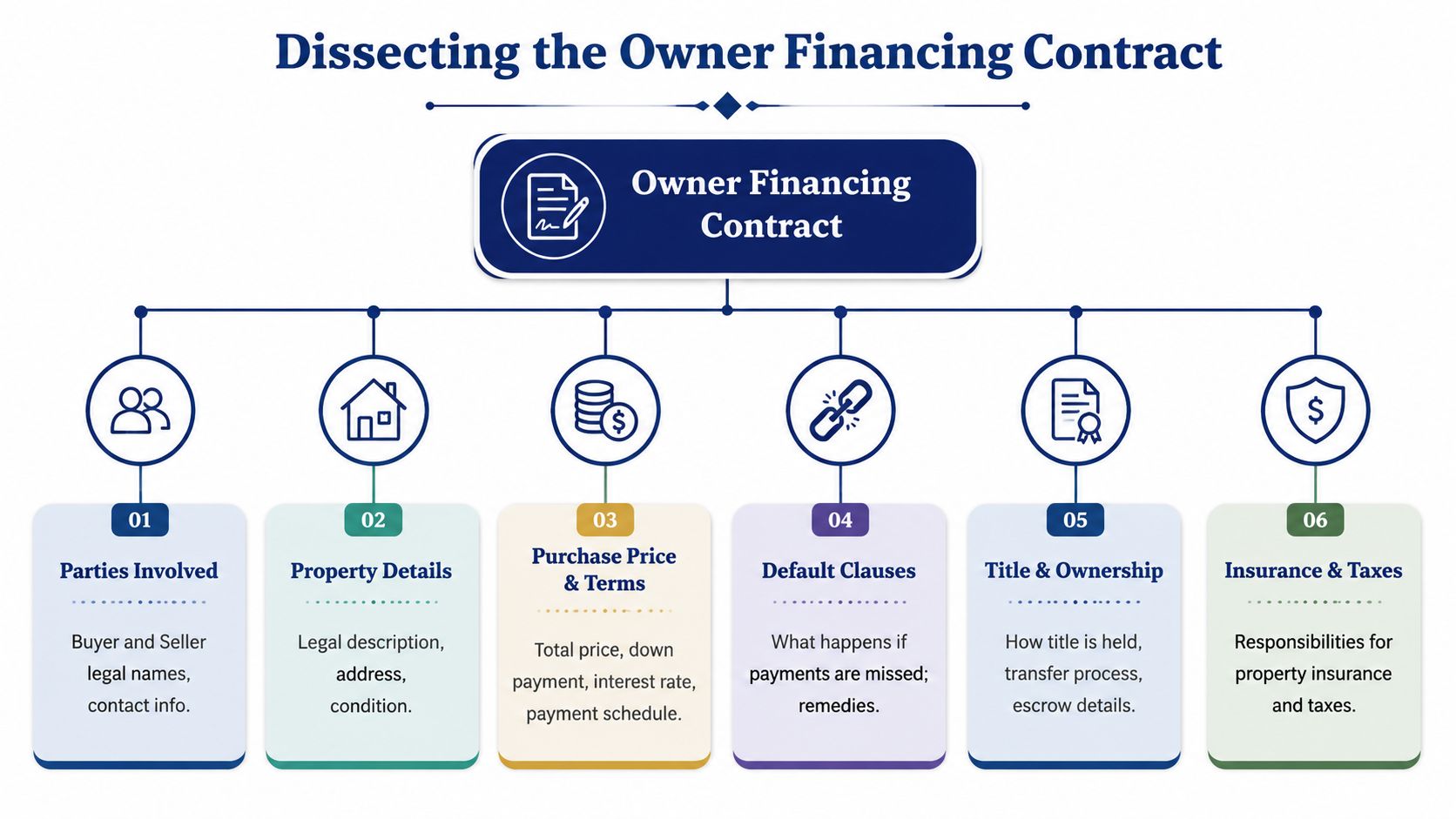 A diagram illustrating the six key components of an owner financing contract including parties, property, and terms.