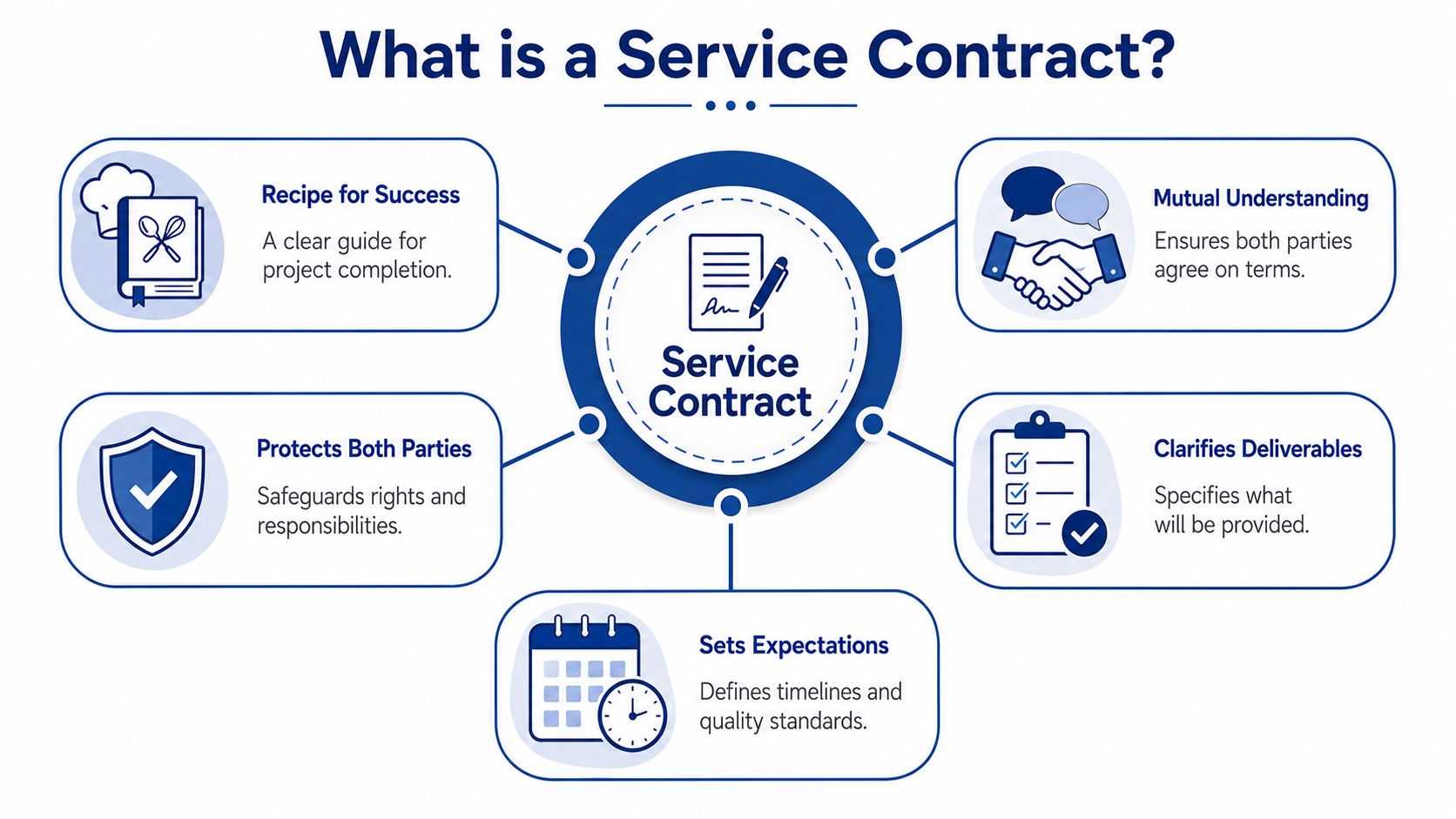 A diagram explaining what a service contract is, featuring benefits like mutual understanding and protected expectations.