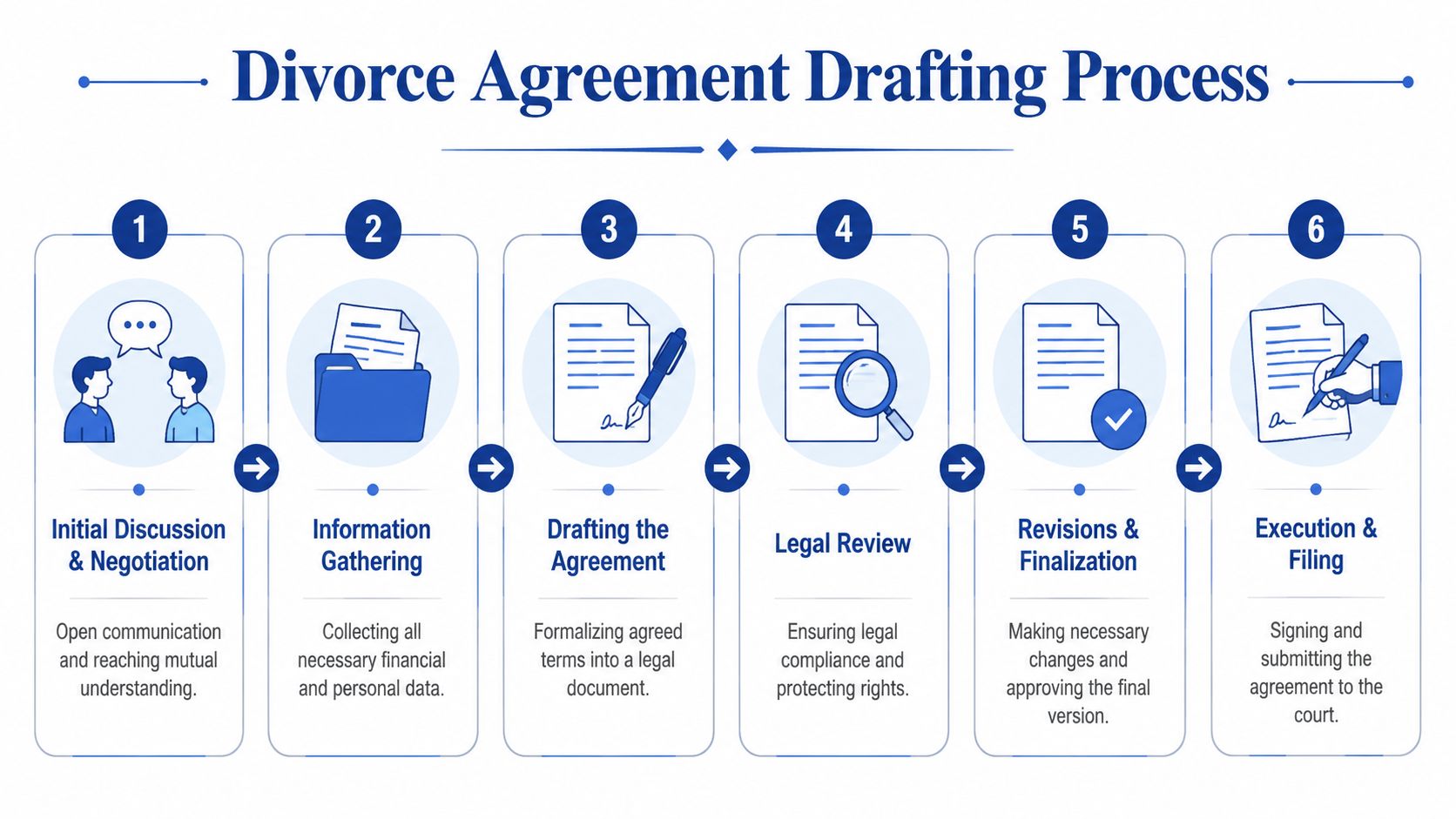 A six-step infographic detailing the chronological process of drafting a legal divorce agreement from negotiation to filing.