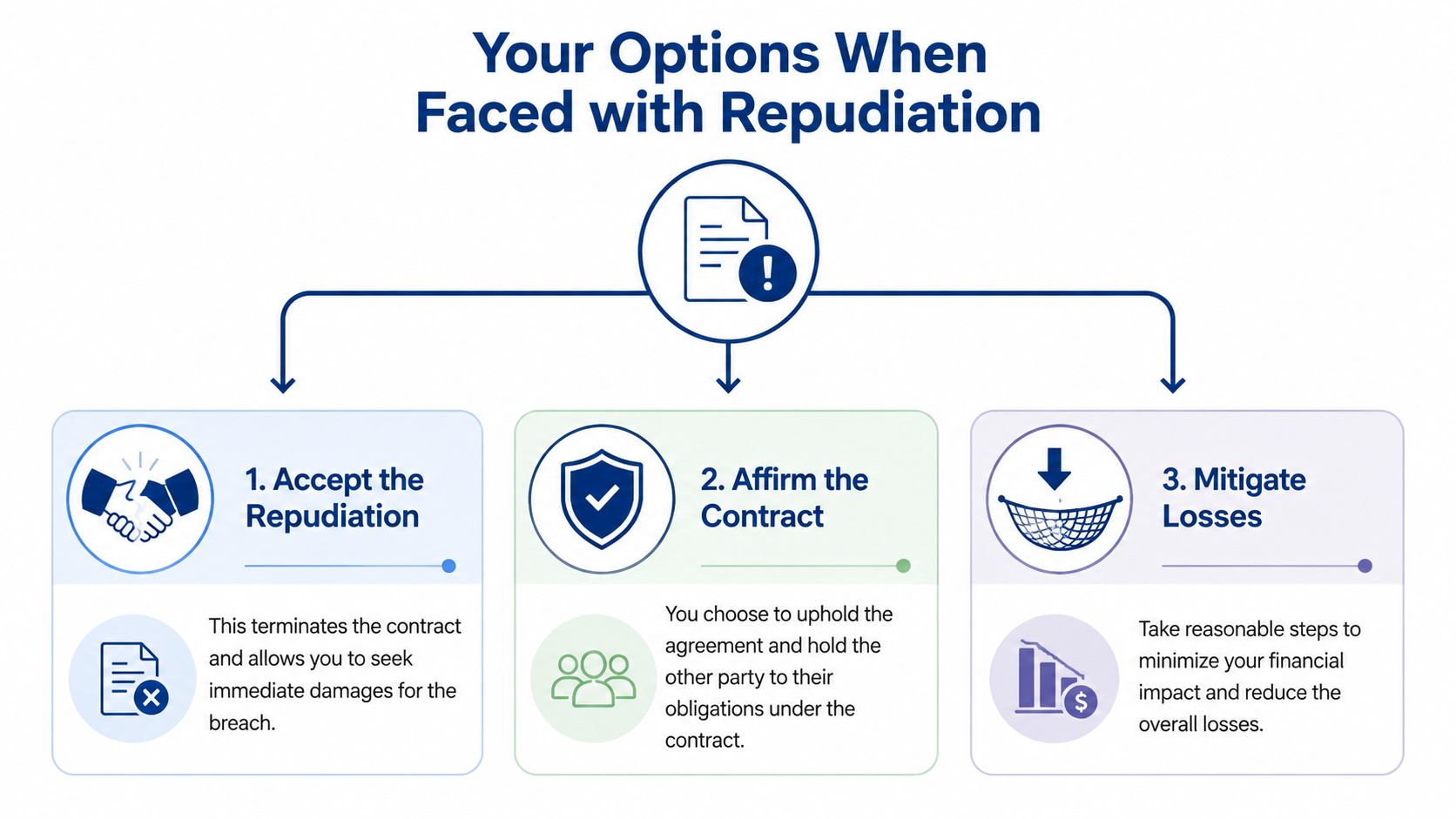 A flowchart outlining three legal options available when faced with contract repudiation: accept, affirm, or mitigate losses.