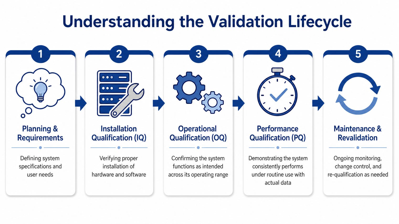 A diagram outlining the five-step validation lifecycle for systems, including planning, qualification, and maintenance stages.