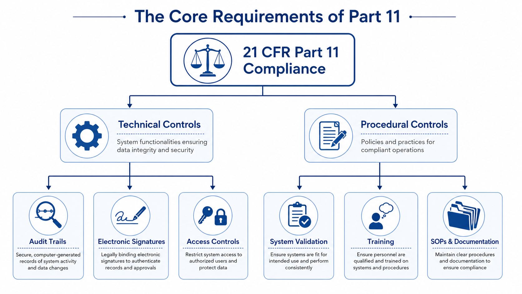 A flowchart diagram illustrating the technical and procedural control requirements for FDA 21 CFR Part 11 compliance.