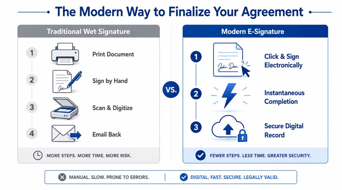 A comparison infographic showing the efficient process of electronic signatures versus the slow traditional paper method.