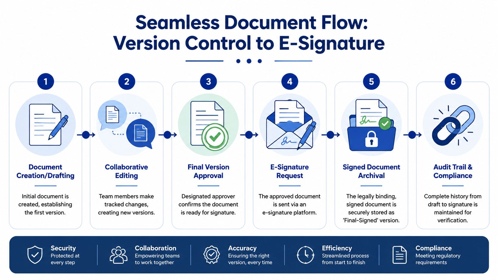A diagram illustrating the six-step seamless document flow from initial creation to final audit and compliance.