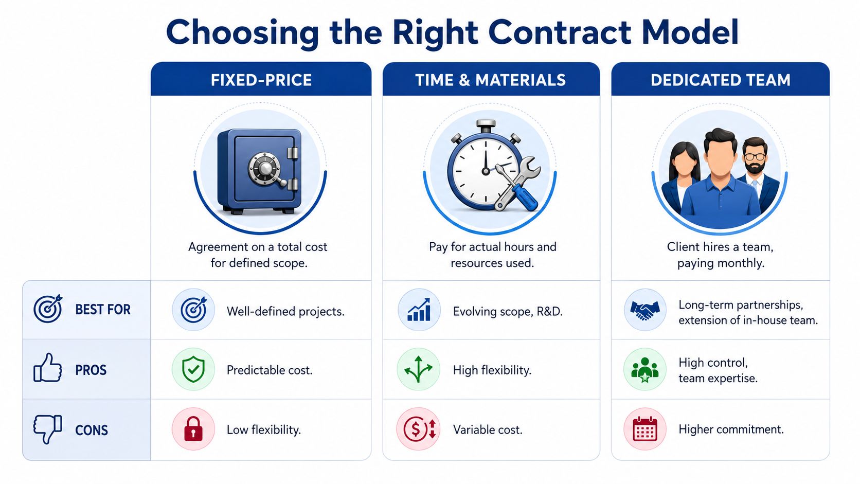 A comparison chart outlining the pros, cons, and ideal use cases for software development contract models.