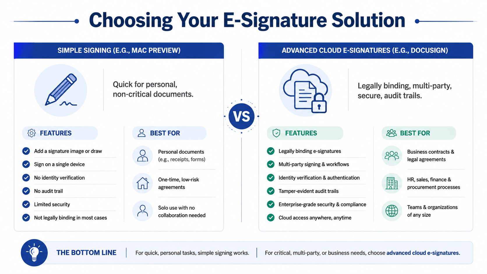 A comparison chart explaining the differences between simple personal e-signature tools and advanced cloud-based signing solutions.
