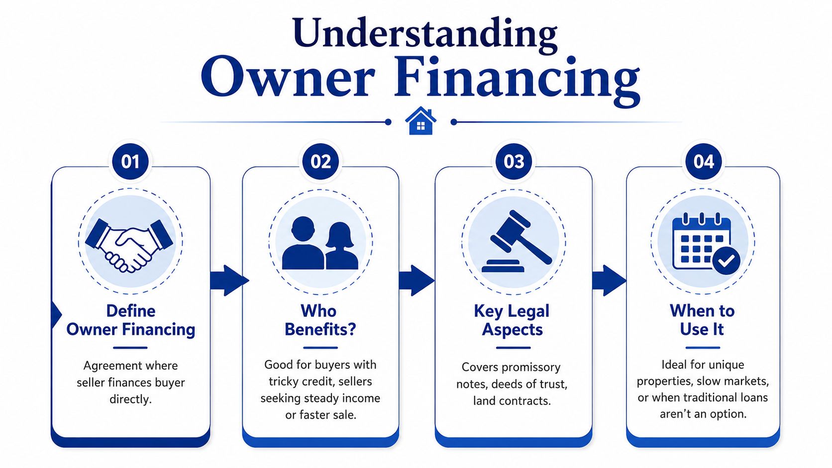 An infographic titled Understanding Owner Financing outlining the definition, benefits, legal aspects, and usage scenarios for buyers.