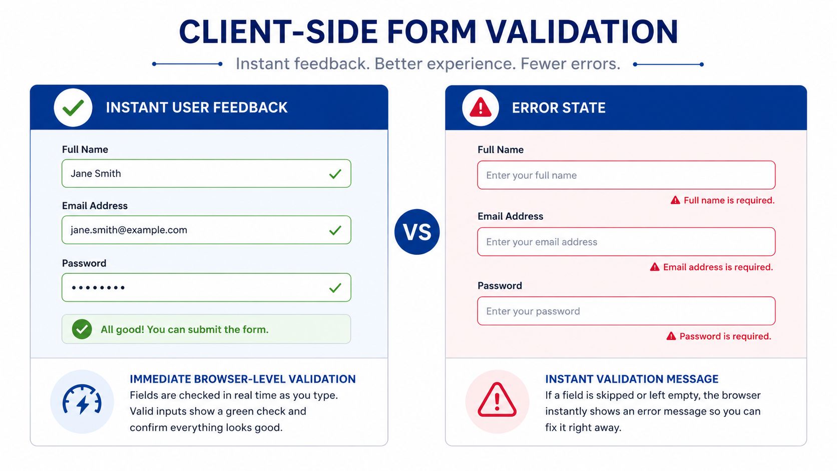 A comparison graphic showing successful form input with checkmarks and an error state with red warning text.