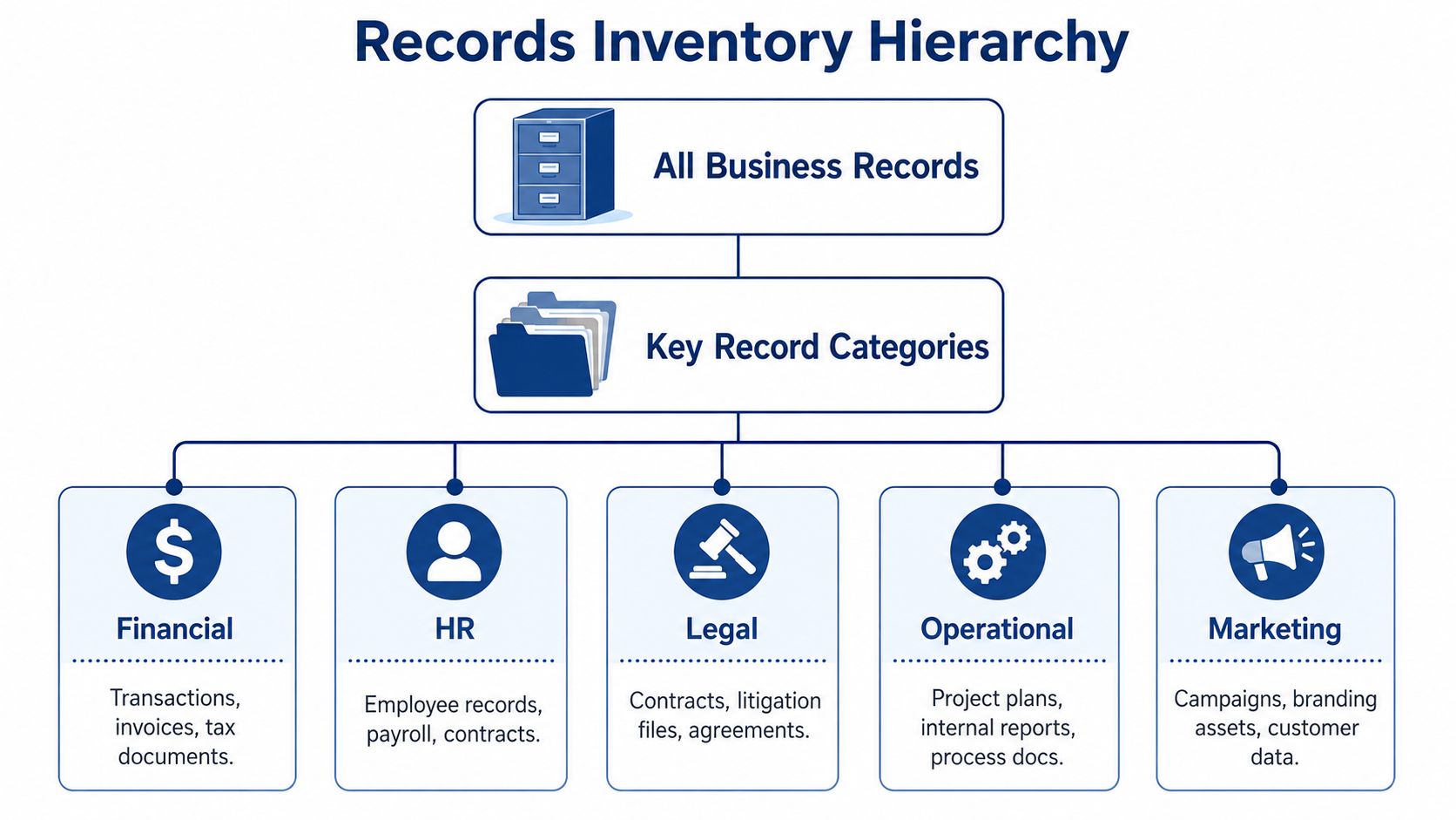 A hierarchical chart illustrating categories of business records including financial, HR, legal, operational, and marketing departments.