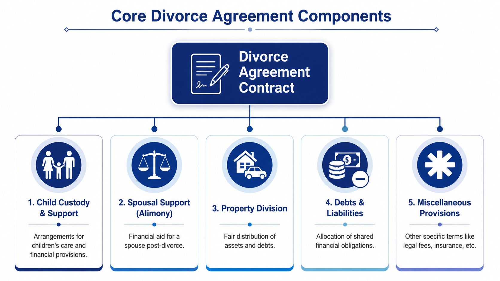 A diagram illustrating the five core components of a divorce agreement contract, including support, property, and debt.