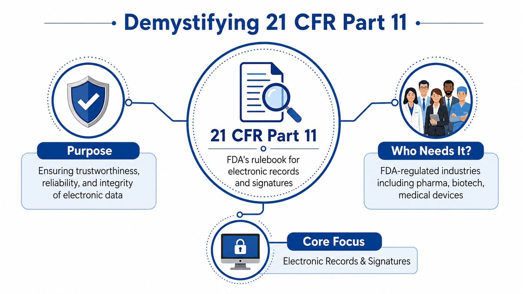 An infographic titled Demystifying 21 CFR Part 11, outlining the purpose, core focus, and affected regulated industries.