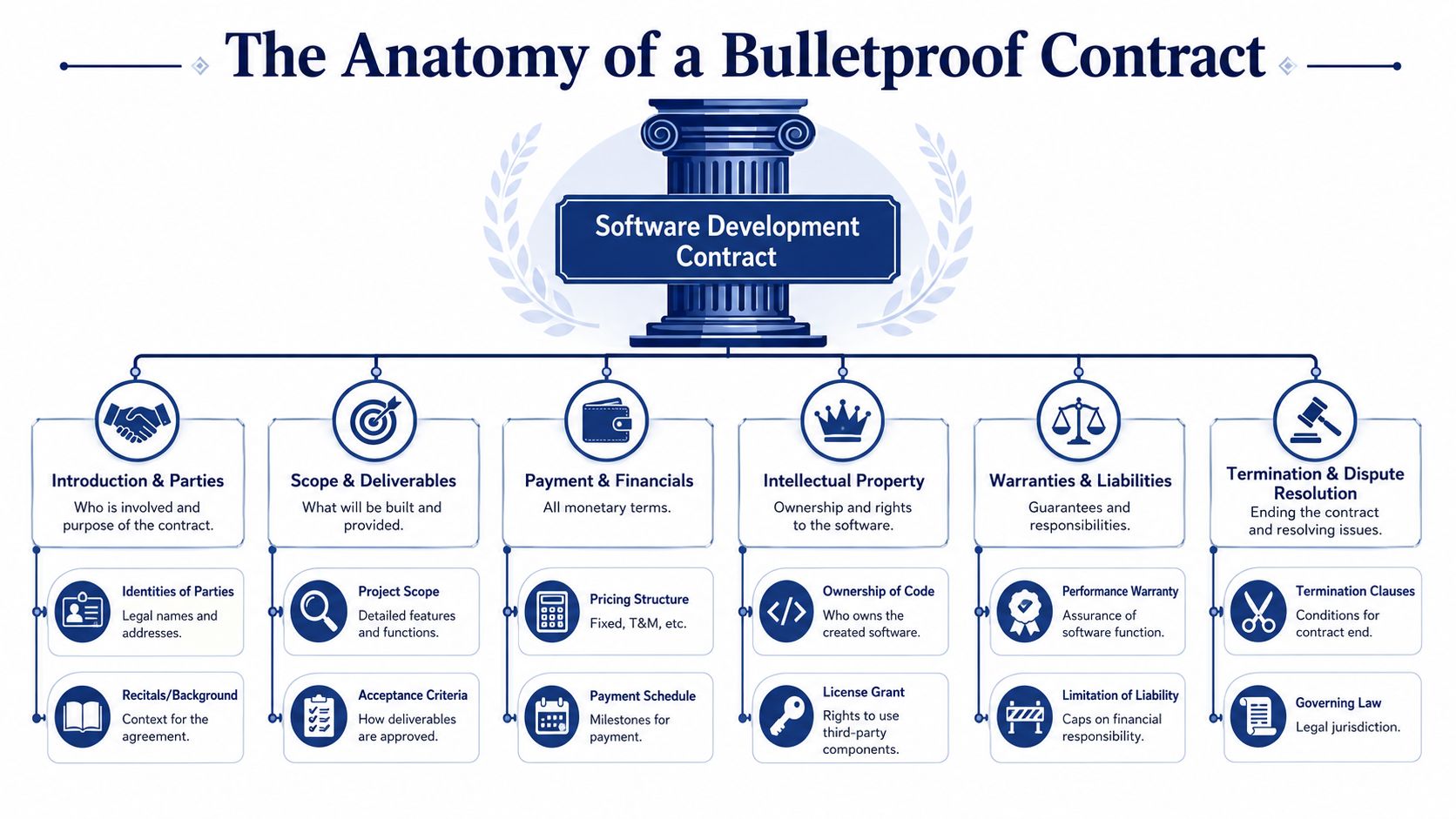 A diagram outlining the essential components of a software development contract, including scope, payment, and legal clauses.