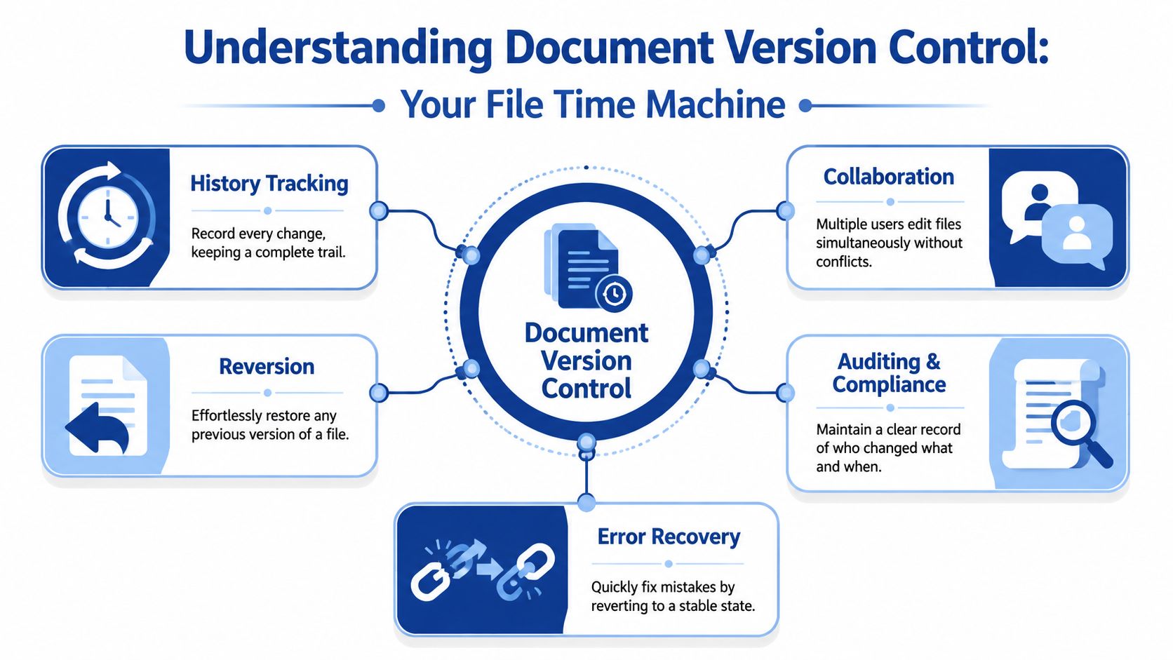 An infographic showing the five key benefits of document version control systems for effective file management.